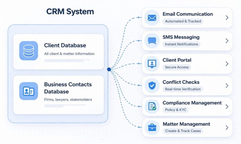 Legal Workflow Software - SpineLegal CRM showing client database, email, SMS, portal and compliance features