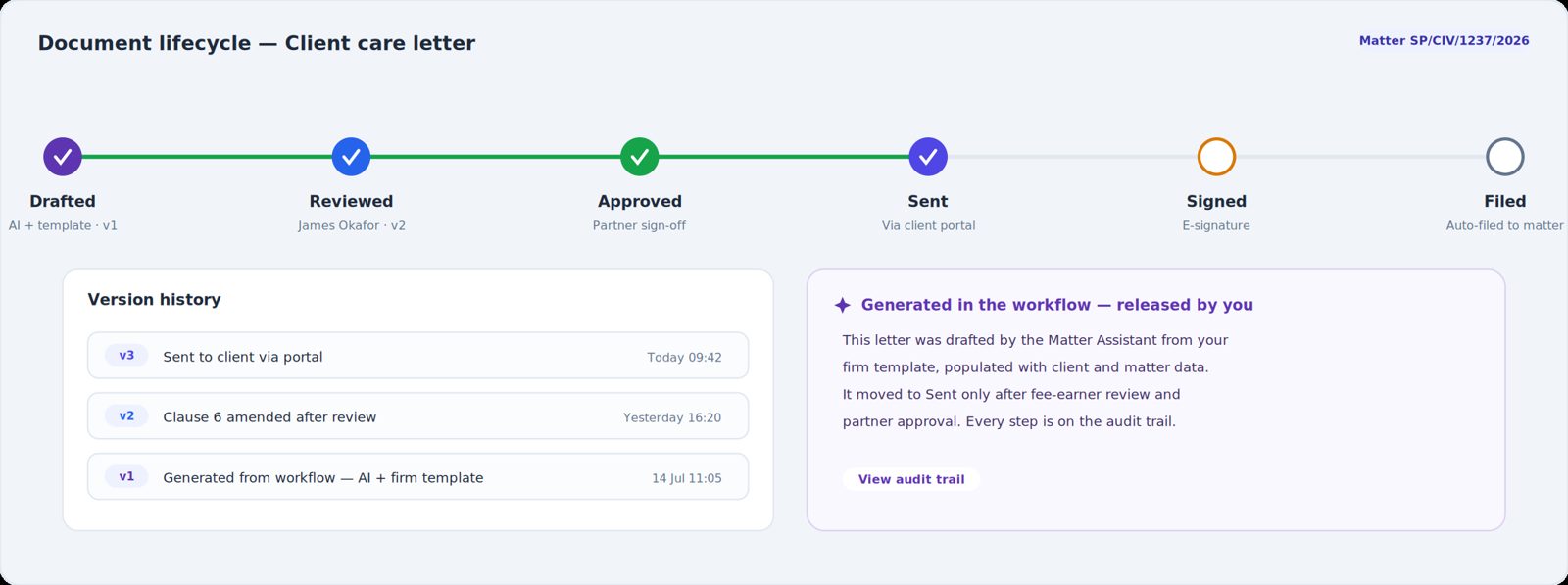 SpineLegal document lifecycle — drafted by AI from a workflow, reviewed, approved, sent and signed, with full version history