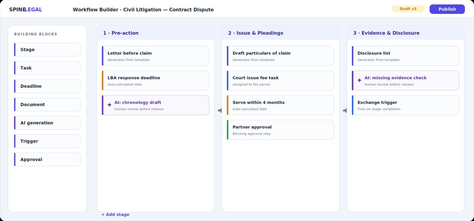 SpineLegal workflow builder showing litigation stages with AI generation steps badged for human review before release