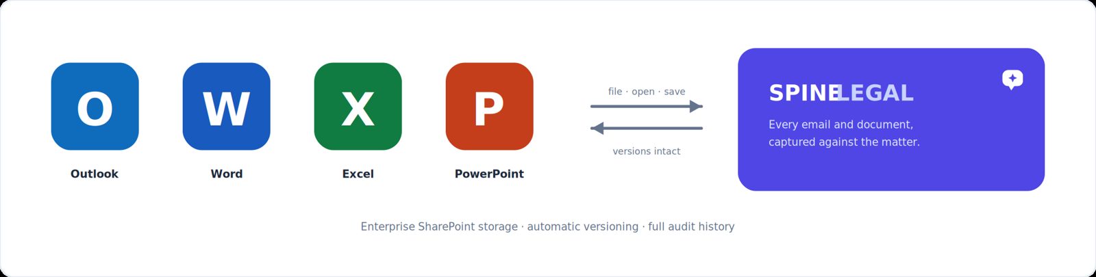 SpineLegal Microsoft 365 integration — Outlook, Word, Excel and PowerPoint with documents versioned in SharePoint