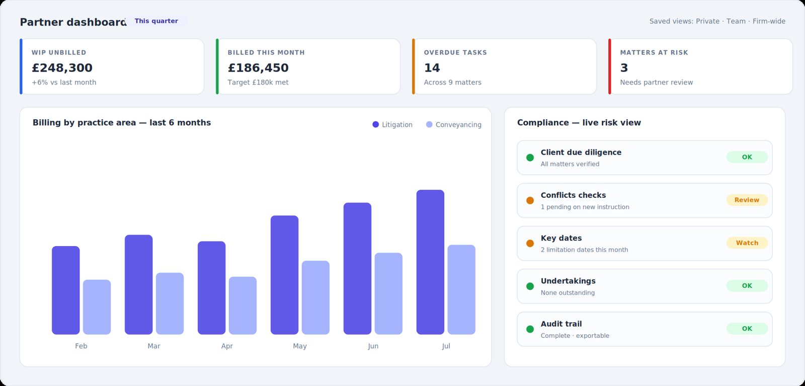 SpineLegal partner dashboard with billing performance and a live compliance risk view